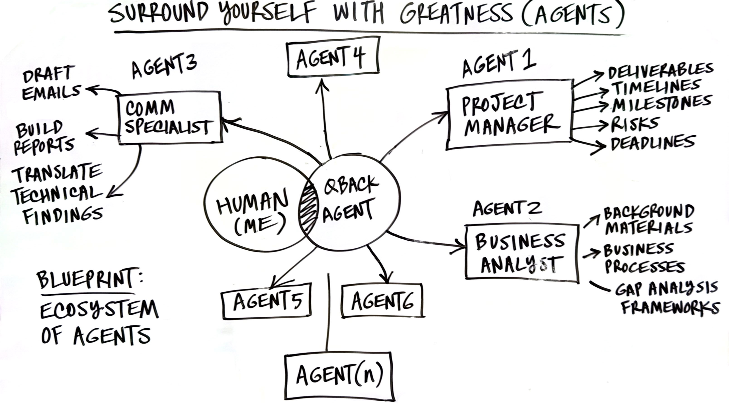 Surround Yourself with Agents